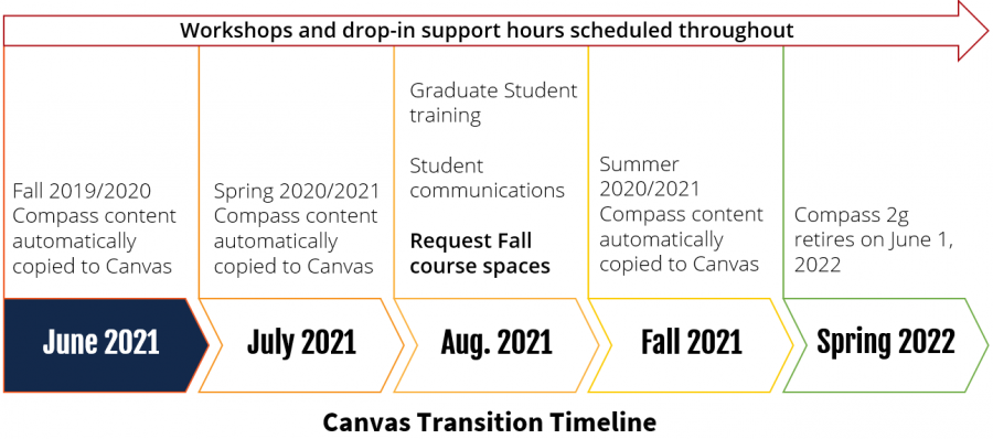 Canvas transition timeline